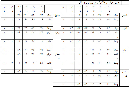 حرکت وسط کواکب در زیج ایلخانی و نقدهای وارد بر آن حرکت وسط کواکب در زیج ایلخانی و نقدهای وارد بر آن