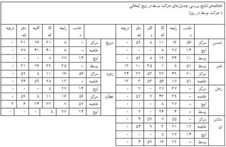 حرکت وسط کواکب در زیج ایلخانی و نقدهای وارد بر آن حرکت وسط کواکب در زیج ایلخانی و نقدهای وارد بر آن