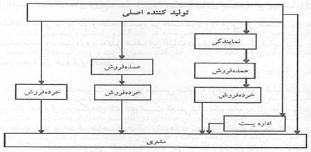آسیبشناسی مطالعات اسلامی و ایرانی و وضعیت کنونی حوزهی توزیع کالا و خدمات کشور Tozee1